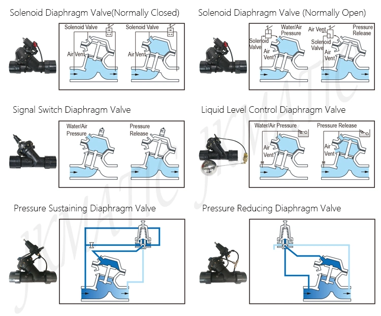 3 Way Diaphragm Water Plastic Solenoid Valve